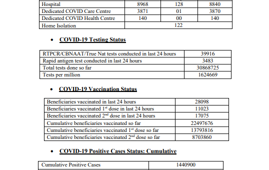 Delhi records 34 new Covid-19 cases, one death