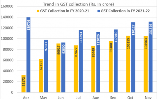 Trends in monthly gross GST revenues during the current year.