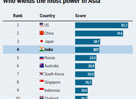India 4th most influential country in Asia: Report