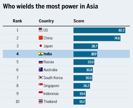 India 4th most influential country in Asia: Report